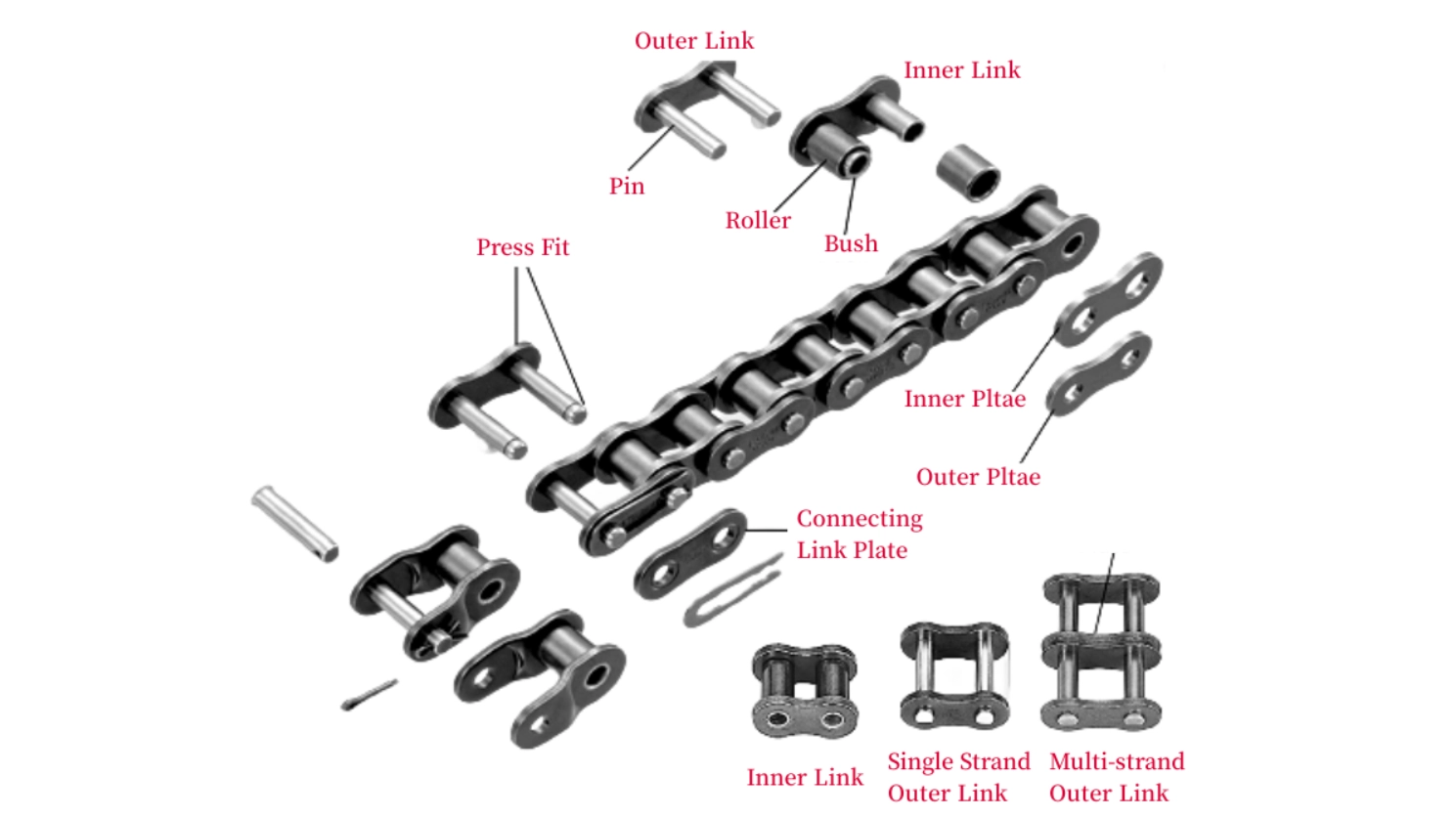 Chain components instructure